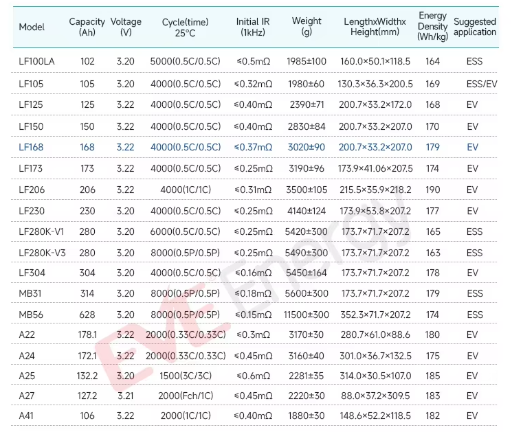 EVE 168Ah battery cells